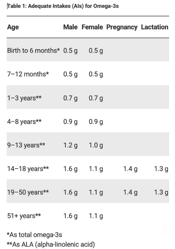 Adequate Intake Table for Omega-3s (Source: National Institutes of Health)