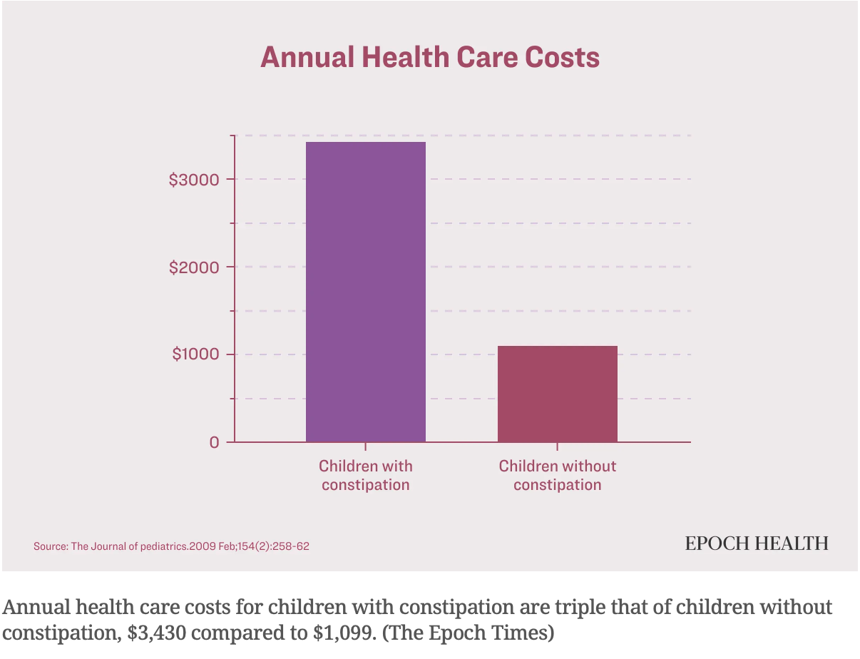 Annual Health Care Costs for children with constipation