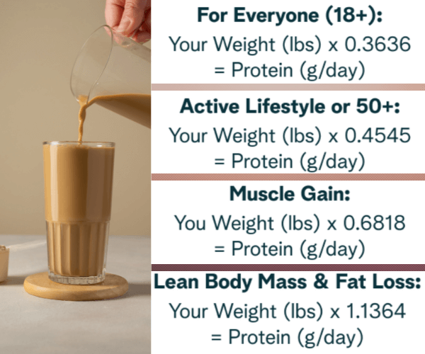 Chart for calculating your daily protein needs by age & lifestyle